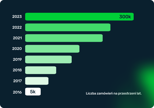 Liczba zamówień na przestrzeni lat